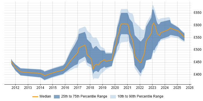 Contractor daily rate distribution trend for jobs in West Yorkshire citing SIEM Contractor daily rate distribution trend for jobs in West Yorkshire citing SIEM
