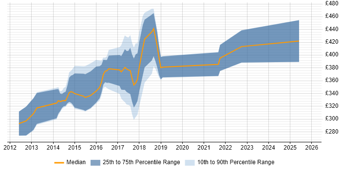 Contractor daily rate distribution trend for jobs in West Yorkshire citing Sitecore CMS