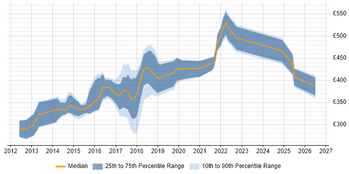 Contractor daily rate distribution trend for jobs in West Yorkshire citing Sitecore
