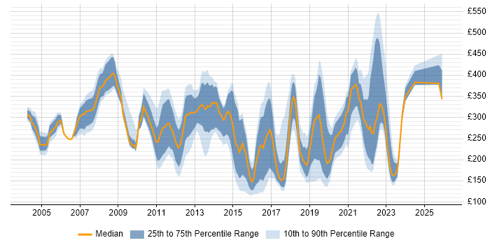 Contractor daily rate distribution trend for jobs in West Yorkshire citing SLA