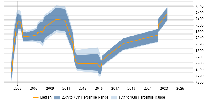 Contractor daily rate distribution trend for jobs in West Yorkshire citing Smartcard Contractor daily rate distribution trend for jobs in West Yorkshire citing Smartcard