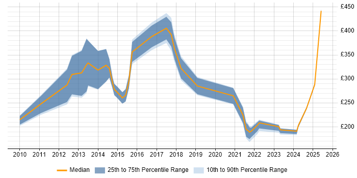 Contractor daily rate distribution trend for jobs in West Yorkshire citing Smartphone