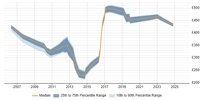 Contractor daily rate distribution trend for jobs in West Yorkshire citing SMTP