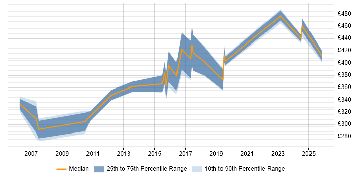Contractor daily rate distribution trend for jobs in West Yorkshire citing SNMP