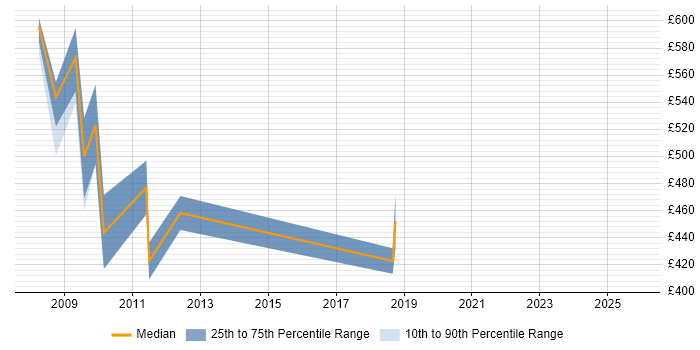 Contractor daily rate distribution trend for jobs in West Yorkshire citing SNOMED CT