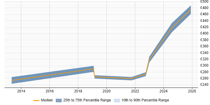 Contractor daily rate distribution trend for jobs in West Yorkshire citing Snow