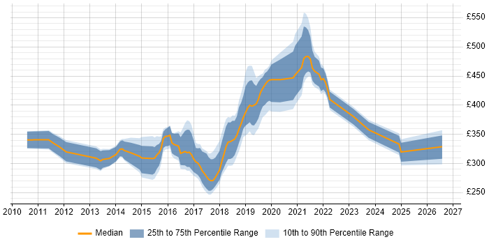 Contractor daily rate distribution trend for jobs in West Yorkshire citing SoapUI