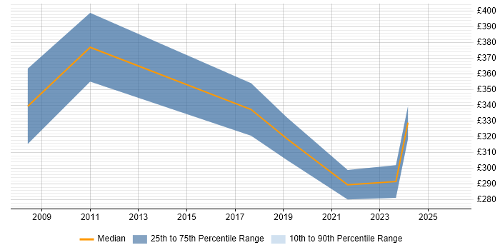 Contractor daily rate distribution trend for jobs in West Yorkshire citing Social Housing