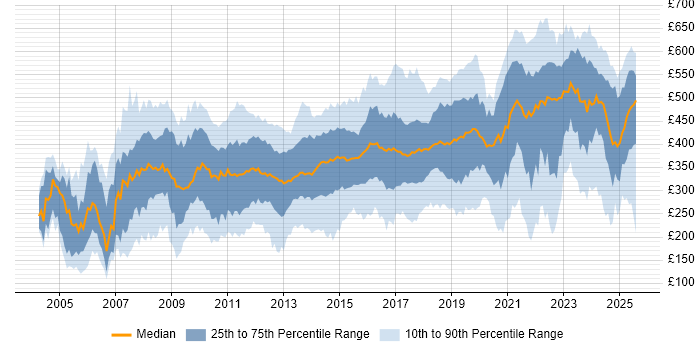 Contractor daily rate distribution trend for jobs in West Yorkshire citing Social Skills