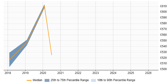 Contractor daily rate distribution trend for jobs in West Yorkshire citing Software-Defined Networking
