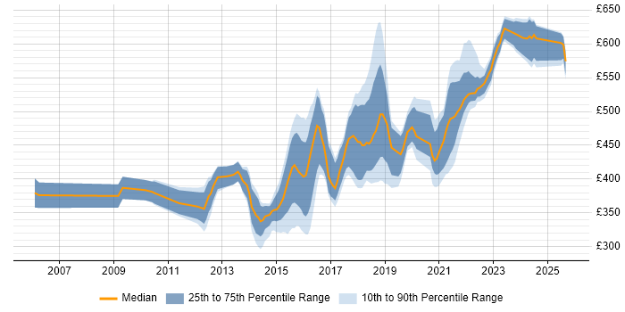 Contractor daily rate distribution trend for jobs in West Yorkshire citing Software Delivery