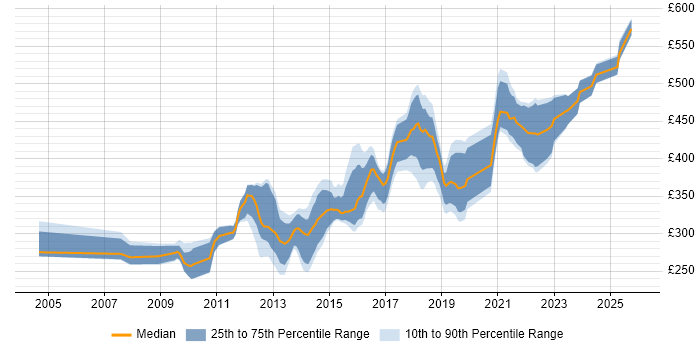 Contractor daily rate distribution trend for Software Developer job vacancies in West Yorkshire