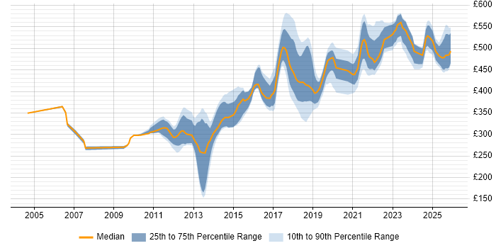 Contractor daily rate distribution trend for Software Engineer job vacancies in West Yorkshire
