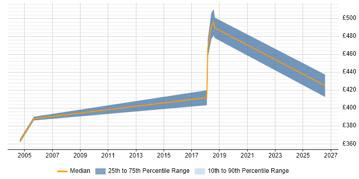 Contractor daily rate distribution trend for Software Integration Engineer job vacancies in West Yorkshire