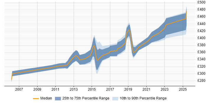 Contractor daily rate distribution trend for jobs in West Yorkshire citing SolarWinds Contractor daily rate distribution trend for jobs in West Yorkshire citing SolarWinds
