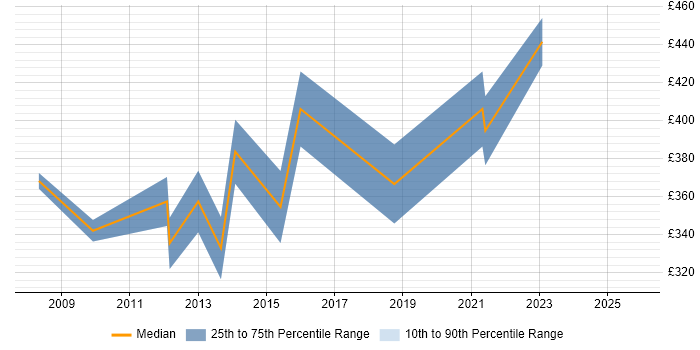 Contractor daily rate distribution trend for Solutions Analyst job vacancies in West Yorkshire