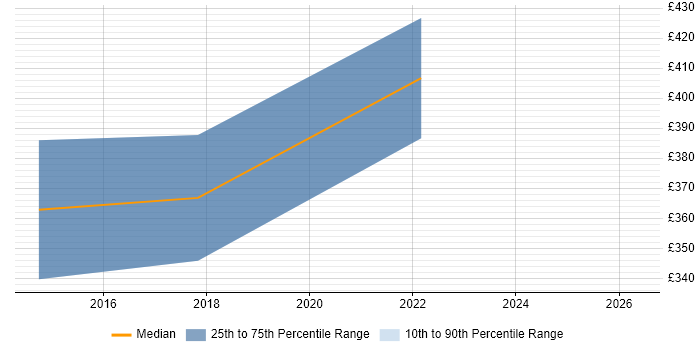 Contractor daily rate distribution trend for jobs in West Yorkshire citing SPFx