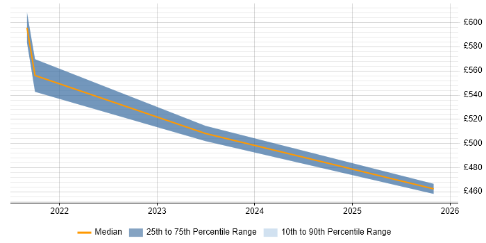 Contractor daily rate distribution trend for jobs in West Yorkshire citing Spinnaker