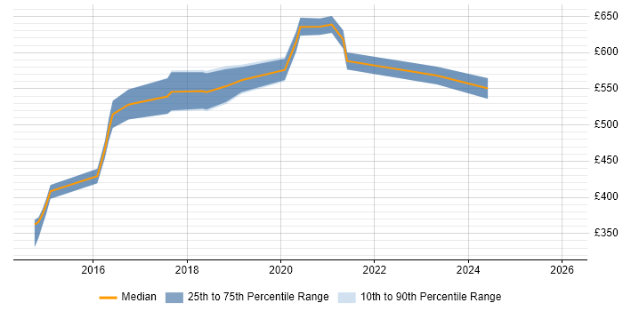 Contractor daily rate distribution trend for Splunk Engineer job vacancies in West Yorkshire