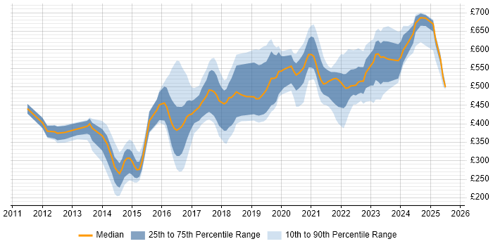 Contractor daily rate distribution trend for jobs in West Yorkshire citing Splunk