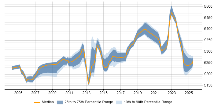 Contractor daily rate distribution trend for jobs in West Yorkshire citing Spreadsheet