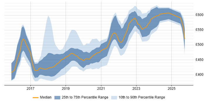 Contractor daily rate distribution trend for jobs in West Yorkshire citing Spring Boot