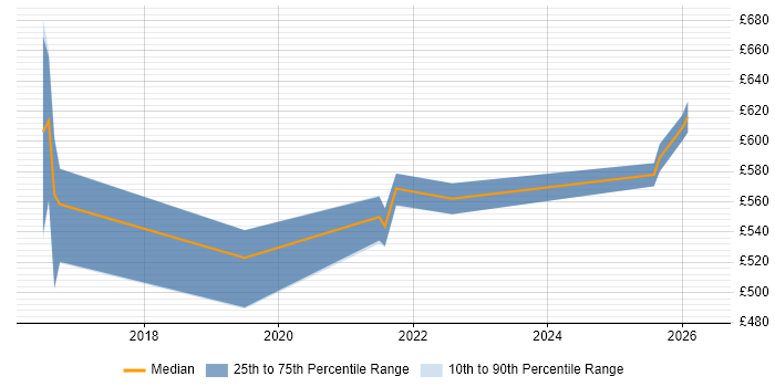 Contractor daily rate distribution trend for jobs in West Yorkshire citing Spring Cloud