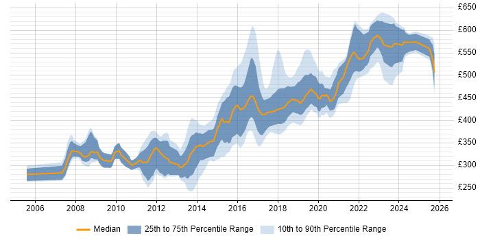 Contractor daily rate distribution trend for jobs in West Yorkshire citing Spring