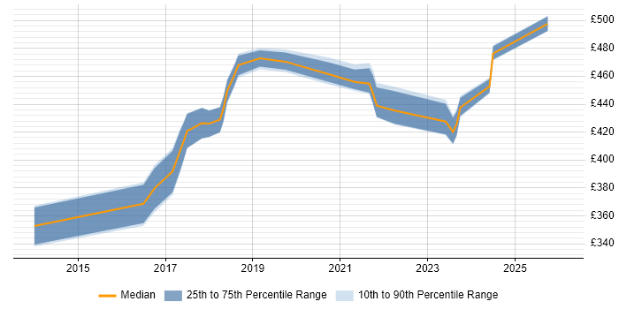 Contractor daily rate distribution trend for jobs in West Yorkshire citing Sprint Review