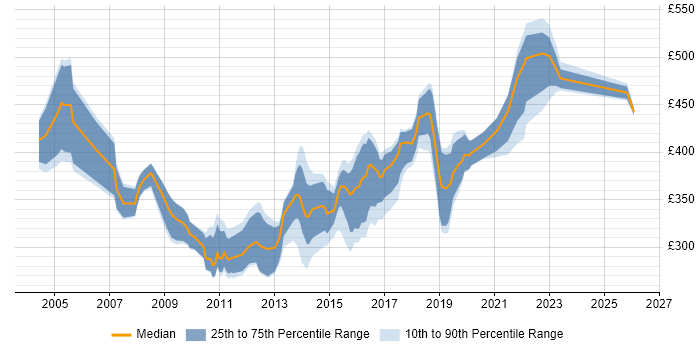 Contractor daily rate distribution trend for SQL DBA job vacancies in West Yorkshire