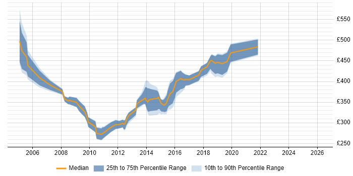 Contractor daily rate distribution trend for SQL Server DBA job vacancies in West Yorkshire