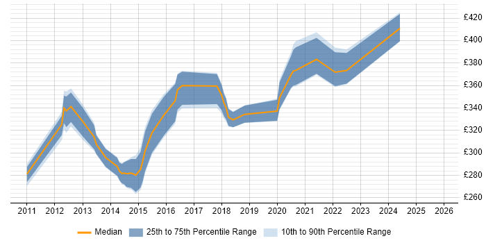 Contractor daily rate distribution trend for jobs in West Yorkshire citing SQL Server Management Studio (SSMS)