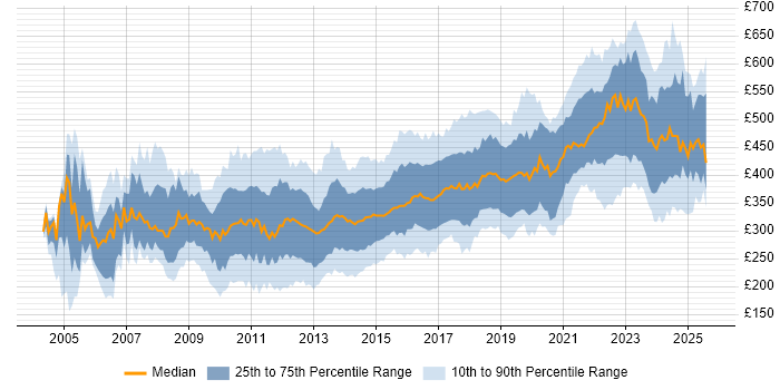 Contractor daily rate distribution trend for jobs in West Yorkshire citing SQL Contractor daily rate distribution trend for jobs in West Yorkshire citing SQL