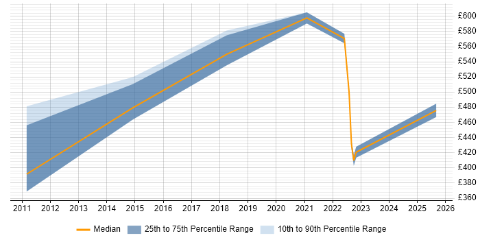 Contractor daily rate distribution trend for jobs in West Yorkshire citing SSCP