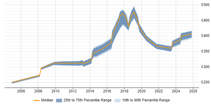 Contractor daily rate distribution trend for jobs in West Yorkshire citing SSH