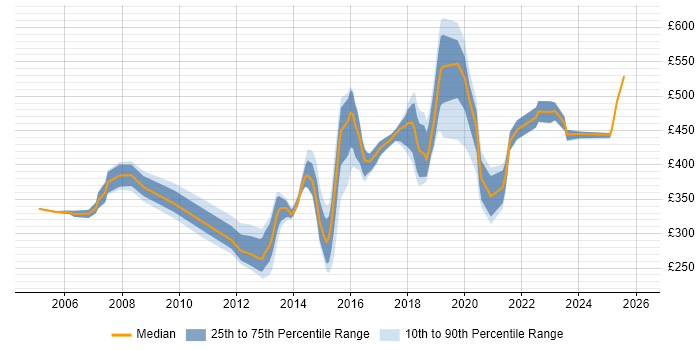 Contractor daily rate distribution trend for jobs in West Yorkshire citing SSL