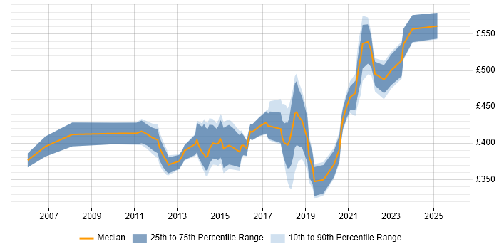 Contractor daily rate distribution trend for jobs in West Yorkshire citing Stakeholder and Relationship Management