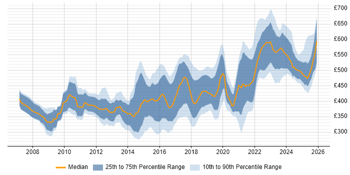 Contractor daily rate distribution trend for jobs in West Yorkshire citing Stakeholder Engagement