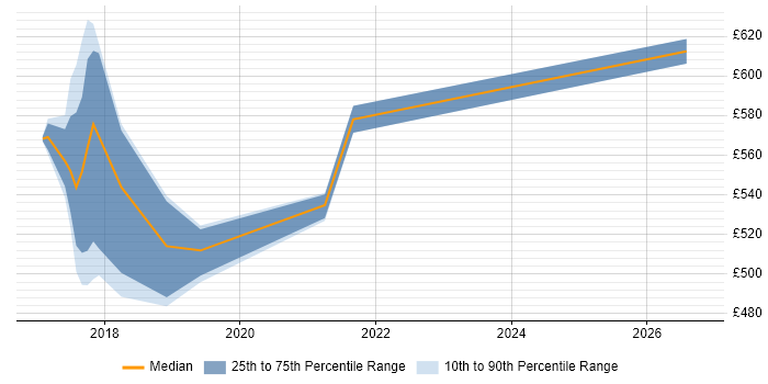 Contractor daily rate distribution trend for jobs in West Yorkshire citing Static Code Analysis