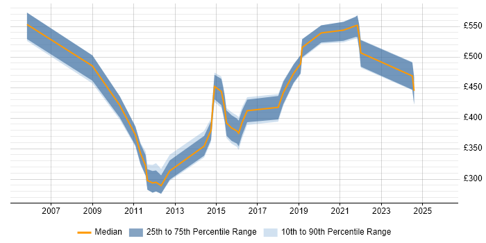 Contractor daily rate distribution trend for jobs in West Yorkshire citing Statistical Modelling
