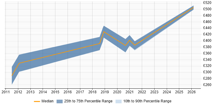 Contractor daily rate distribution trend for jobs in West Yorkshire citing STL