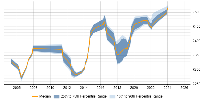 Contractor daily rate distribution trend for jobs in West Yorkshire citing Storage Management