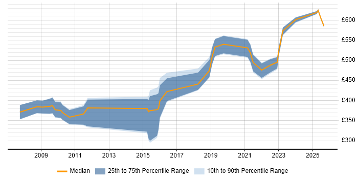 Contractor daily rate distribution trend for jobs in West Yorkshire citing Strategic Planning Contractor daily rate distribution trend for jobs in West Yorkshire citing Strategic Planning