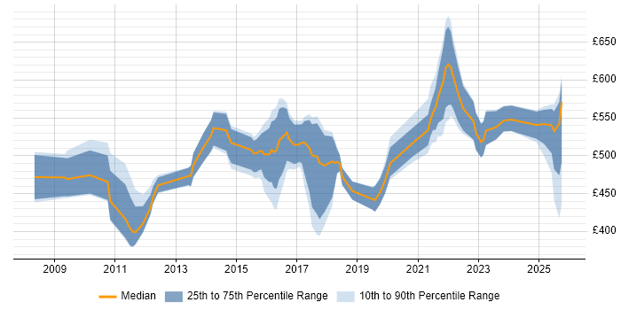 Contractor daily rate distribution trend for jobs in West Yorkshire citing Strategic Roadmap