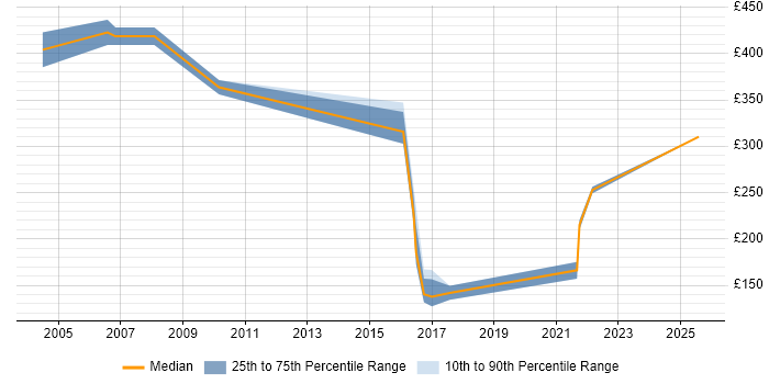 Contractor daily rate distribution trend for jobs in West Yorkshire citing Structured Cabling
