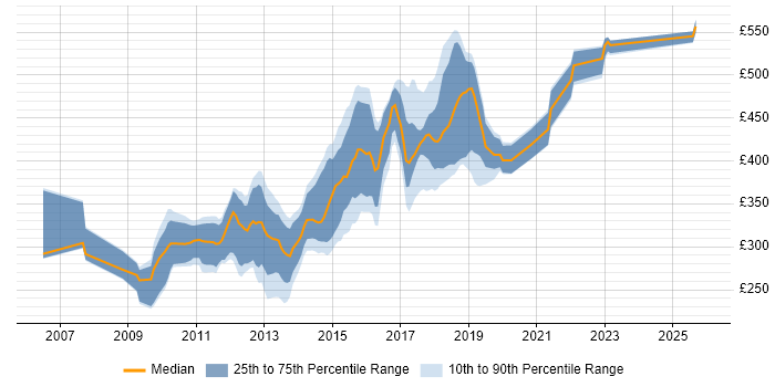 Contractor daily rate distribution trend for jobs in West Yorkshire citing Subversion