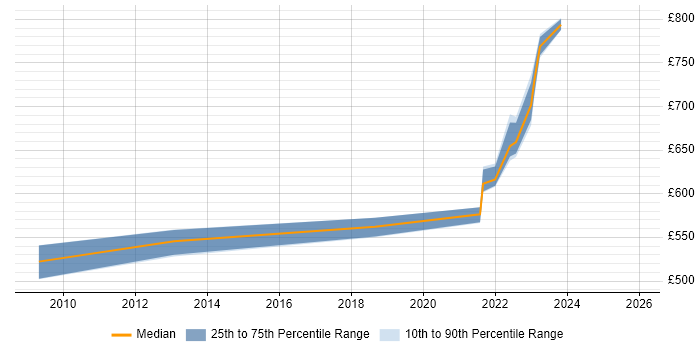 Contractor daily rate distribution trend for Supply Chain Architect job vacancies in West Yorkshire
