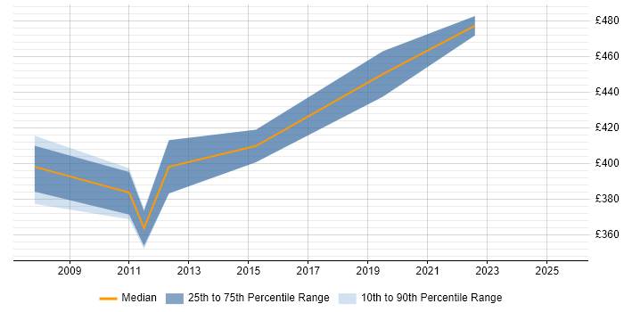 Contractor daily rate distribution trend for Supply Chain Consultant job vacancies in West Yorkshire