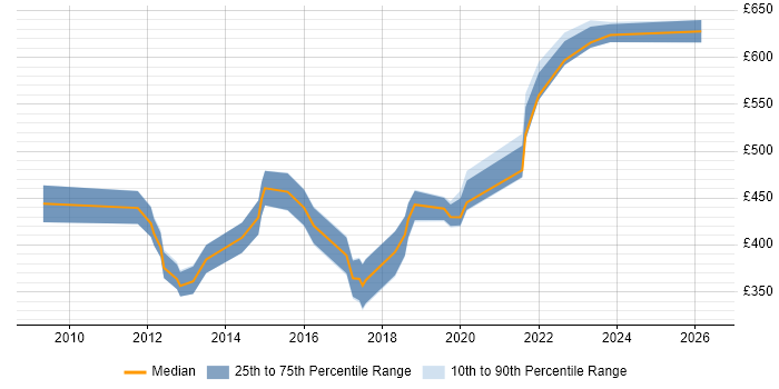 Contractor daily rate distribution trend for Supply Chain Manager job vacancies in West Yorkshire