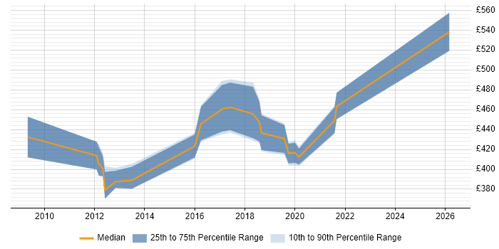 Contractor daily rate distribution trend for Supply Chain Project Manager job vacancies in West Yorkshire